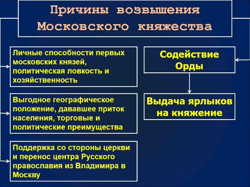 Причины возвышения  Московского княжества Личные способности первых московских князей, политическая ловкость и хозяйственность